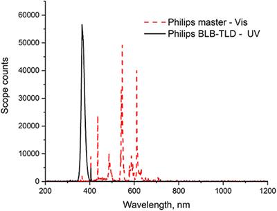 Photocatalytic Activity of ZnxMn3−xO4 Oxides and ZnO Prepared From Spent Alkaline Batteries